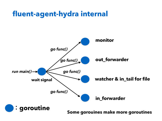 ﬂuent-agent-hydra internal
ɿgoroutine
monitor
out_forwarder
in_forwarder
watcher & in_tail for ﬁle
go func()
go func()
go func()
go func()
run main()
wait signal
Some gorouines make more goroutines
