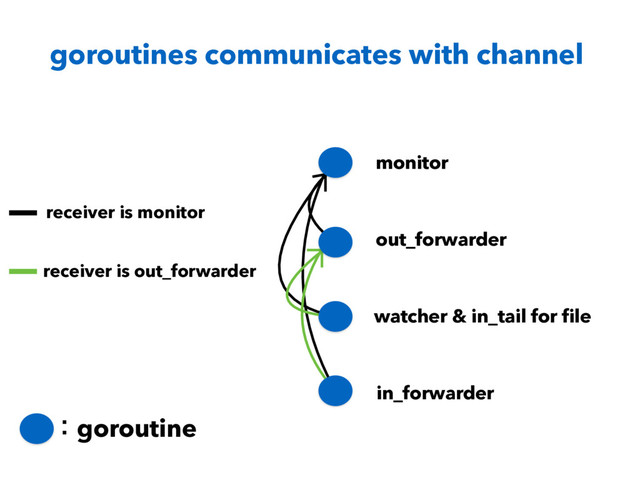 goroutines communicates with channel
ɿgoroutine
monitor
out_forwarder
in_forwarder
watcher & in_tail for ﬁle
receiver is monitor
receiver is out_forwarder
