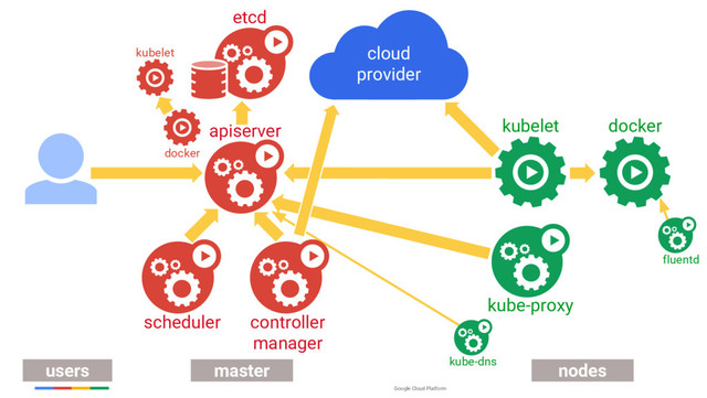 Google Cloud Platform
kubelet
users master nodes
apiserver
scheduler controller
manager
kube-proxy
docker
cloud
provider
etcd
kube-dns
fluentd
docker
kubelet
