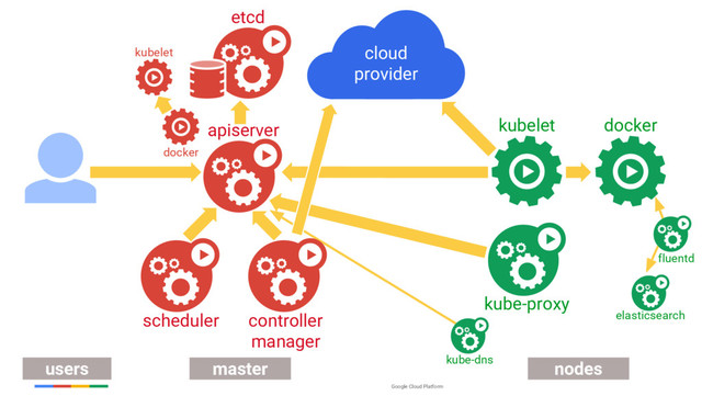 Google Cloud Platform
kubelet
users master nodes
apiserver
scheduler controller
manager
kube-proxy
docker
cloud
provider
etcd
kube-dns
fluentd
elasticsearch
docker
kubelet
