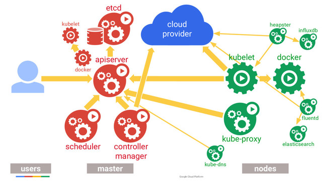 Google Cloud Platform
kubelet
users master nodes
apiserver
scheduler controller
manager
kube-proxy
docker
cloud
provider
etcd
kube-dns
fluentd
elasticsearch
docker
kubelet heapster
influxdb
