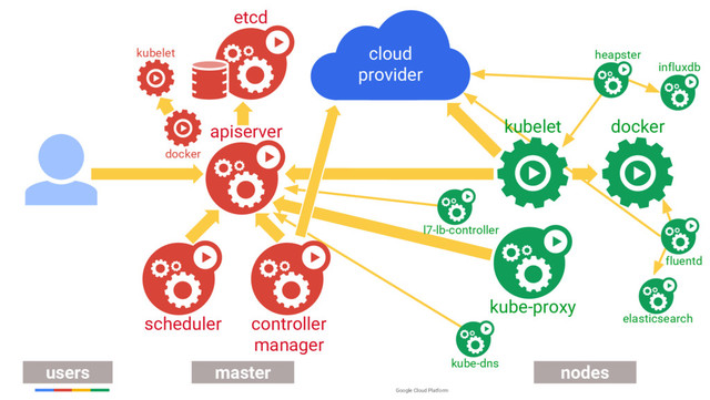 Google Cloud Platform
kubelet
users master nodes
apiserver
scheduler controller
manager
kube-proxy
docker
cloud
provider
etcd
kube-dns
fluentd
elasticsearch
docker
kubelet heapster
l7-lb-controller
influxdb
