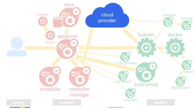 Google Cloud Platform
kubelet
users master nodes
apiserver
scheduler controller
manager
kube-proxy
docker
etcd
kube-dns
fluentd
elasticsearch
docker
kubelet heapster
l7-lb-controller
dashboard
influxdb
cloud
provider
