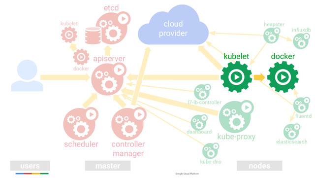 Google Cloud Platform
users master nodes
apiserver
scheduler controller
manager
kube-proxy
etcd
kube-dns
fluentd
elasticsearch
docker
kubelet heapster
l7-lb-controller
dashboard
influxdb
cloud
provider
kubelet docker
