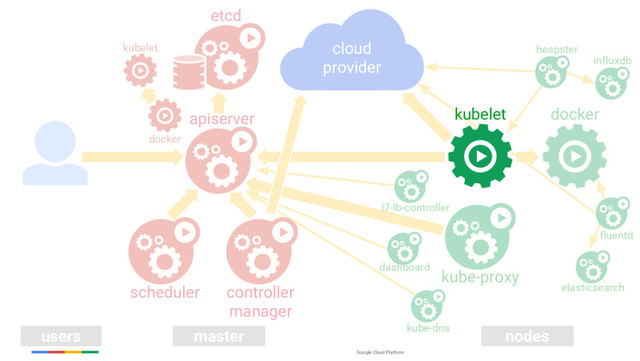 Google Cloud Platform
users master nodes
apiserver
controller
manager
kube-proxy
etcd
kube-dns
fluentd
elasticsearch
docker
kubelet heapster
l7-lb-controller
dashboard
influxdb
cloud
provider
docker
scheduler
kubelet
