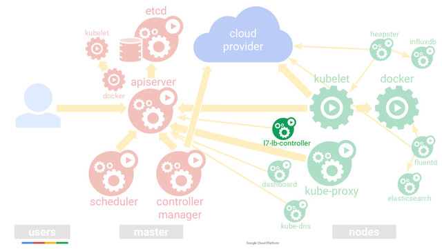 Google Cloud Platform
users master nodes
apiserver
controller
manager
kube-proxy
etcd
kube-dns
fluentd
elasticsearch
docker
kubelet heapster
dashboard
influxdb
cloud
provider
docker
scheduler
kubelet
l7-lb-controller
