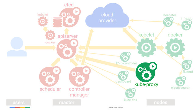 Google Cloud Platform
users master nodes
controller
manager
etcd
kube-dns
fluentd
elasticsearch
docker
kubelet heapster
l7-lb-controller
dashboard
influxdb
cloud
provider
docker
scheduler
kubelet
apiserver
kube-proxy
