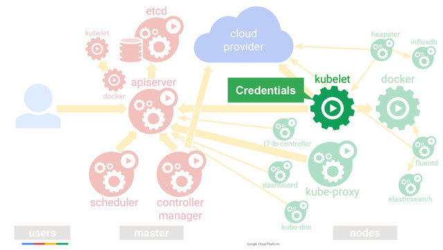 Google Cloud Platform
users master nodes
controller
manager
kube-dns
fluentd
elasticsearch
docker
kubelet heapster
l7-lb-controller
dashboard
influxdb
cloud
provider
docker
kube-proxy
scheduler
etcd
apiserver kubelet
Credentials
