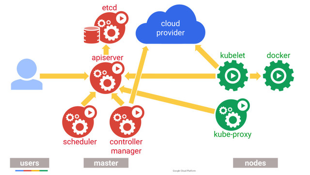 Google Cloud Platform
users master nodes
apiserver
scheduler controller
manager
kube-proxy
kubelet docker
cloud
provider
etcd
