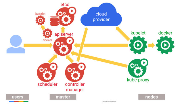 Google Cloud Platform
kubelet
users master nodes
apiserver
scheduler controller
manager
kube-proxy
docker
cloud
provider
etcd
docker
kubelet
