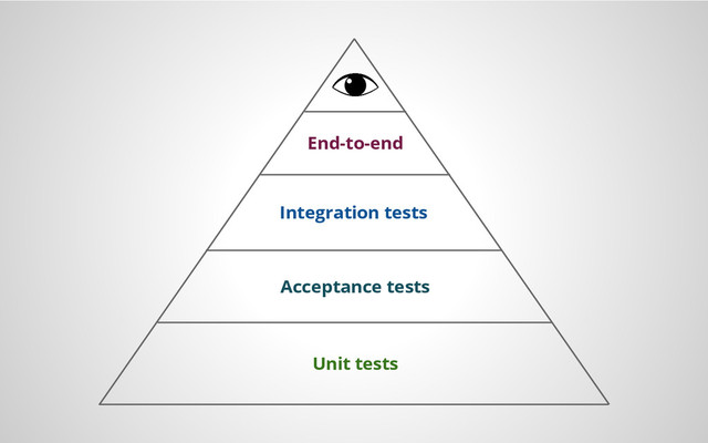 Unit tests
Acceptance tests
Integration tests
End-to-end
