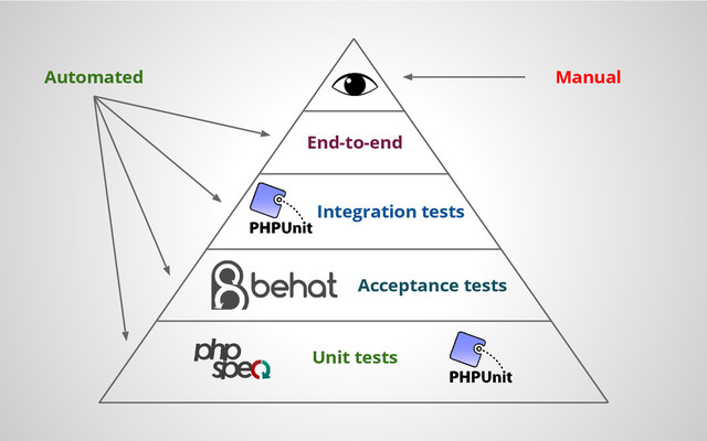 Unit tests
Acceptance tests
Integration tests
End-to-end
Manual
Automated
