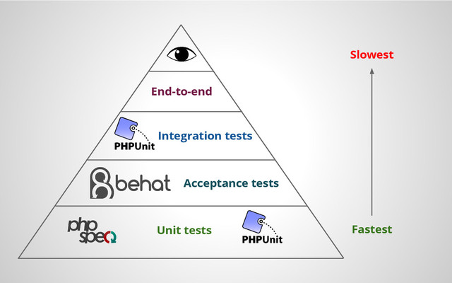 Unit tests
Acceptance tests
Integration tests
End-to-end
Slowest
Fastest
