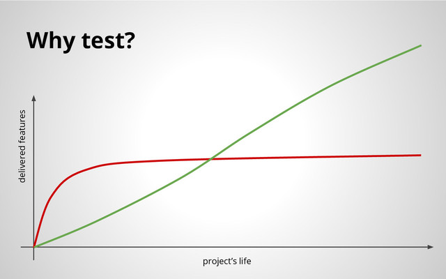 Why test?
delivered features
project’s life
