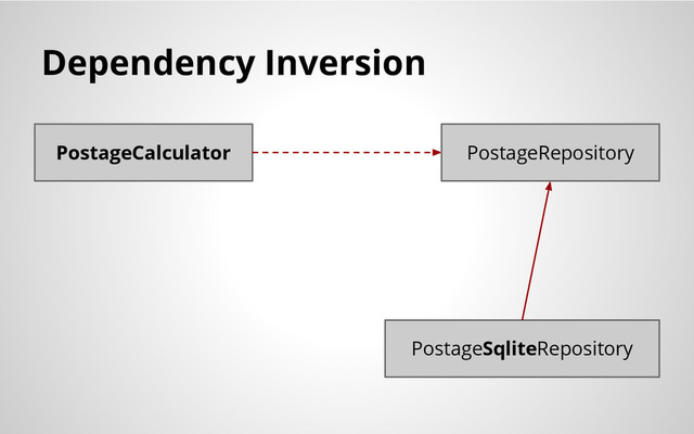 Dependency Inversion
PostageCalculator PostageRepository
PostageSqliteRepository
