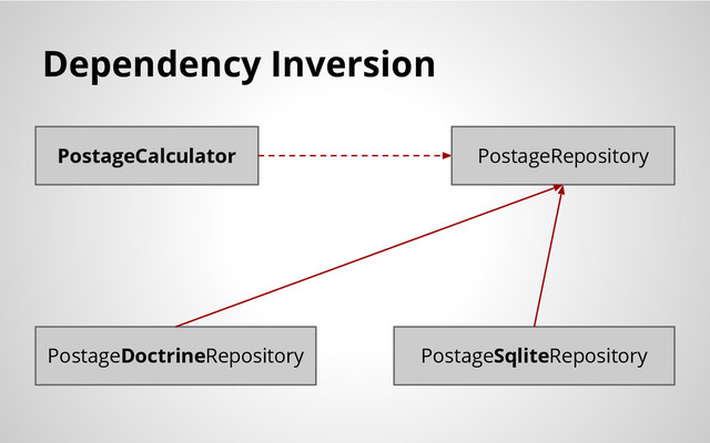 Dependency Inversion
PostageCalculator PostageRepository
PostageSqliteRepository
PostageDoctrineRepository
