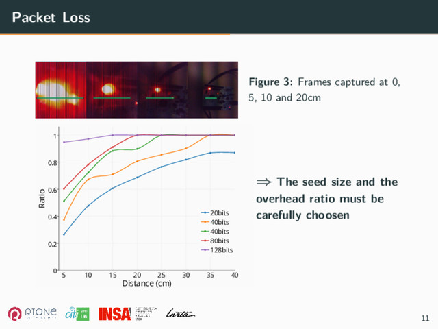 Packet Loss
Figure 3: Frames captured at 0,
5, 10 and 20cm
5 10 15 20 25 30 35 40
0
0.2
0.4
0.6
0.8
1
Distance (cm)
Ratio
20bits
40bits
40bits
80bits
128bits
⇒ The seed size and the
overhead ratio must be
carefully choosen
11
