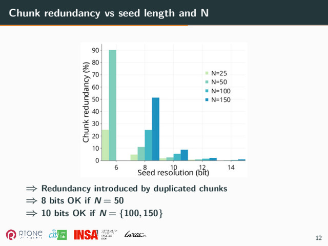 Chunk redundancy vs seed length and N
6 8 10 12 14
0
10
20
30
40
50
60
70
80
90
N=25
N=50
N=100
N=150
Seed resolution (bit)
Chunk redundancy (%)
⇒ Redundancy introduced by duplicated chunks
⇒ 8 bits OK if N = 50
⇒ 10 bits OK if N = {100, 150}
12
