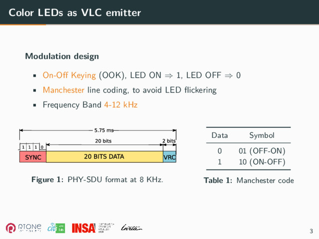 Color LEDs as VLC emitter
Modulation design
• On-Off Keying (OOK), LED ON ⇒ 1, LED OFF ⇒ 0
• Manchester line coding, to avoid LED flickering
• Frequency Band 4-12 kHz
Figure 1: PHY-SDU format at 8 KHz.
Data Symbol
0 01 (OFF-ON)
1 10 (ON-OFF)
Table 1: Manchester code
3
