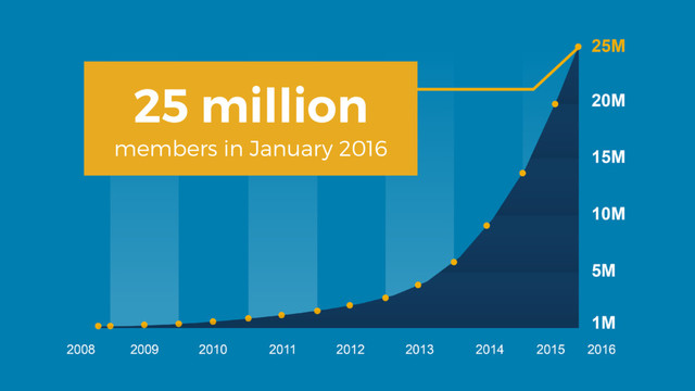 25 million
members in January 2016
