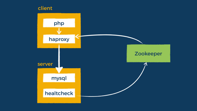 Zookeeper
haproxy
php
healtcheck
mysql
client
server

