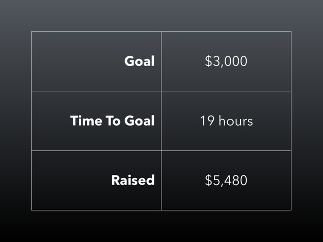 Goal $3,000
Time To Goal 19 hours
Raised $5,480
