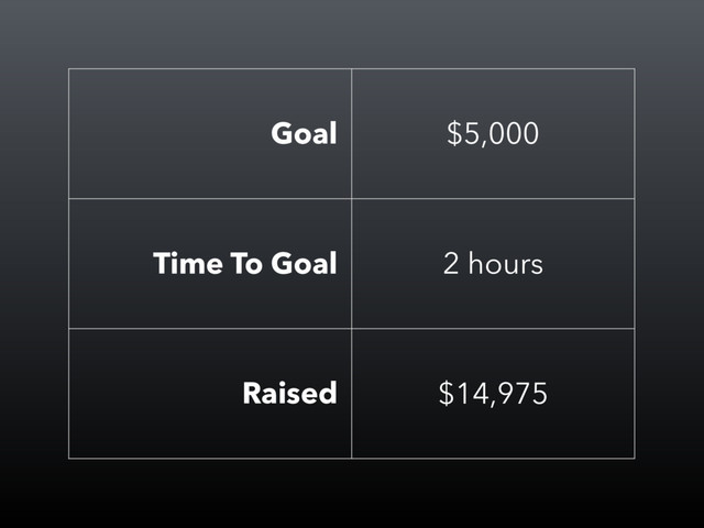 Goal $5,000
Time To Goal 2 hours
Raised $14,975
