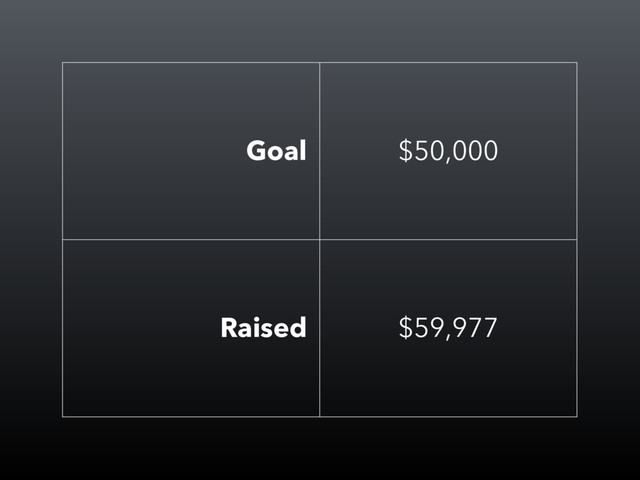 Goal $50,000
Raised $59,977
