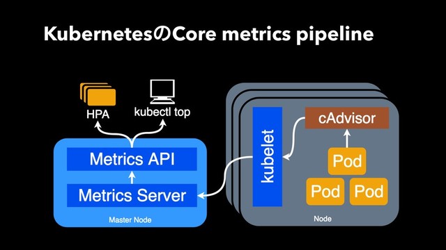 KubernetesͷCore metrics pipeline
