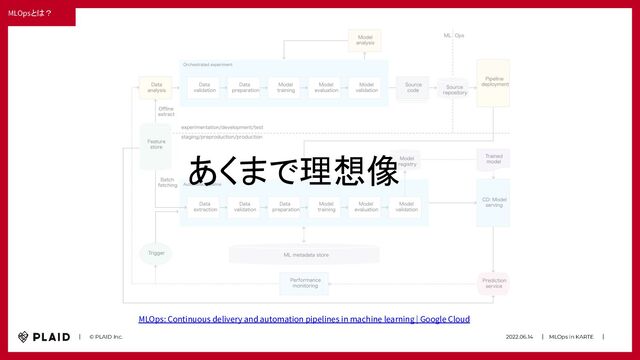 2022.06.14　　｜　MLOps in KARTE　　｜　
　　｜　　© PLAID Inc.
MLOpsとは？
あくまで理想像
MLOps: Continuous delivery and automation pipelines in machine learning | Google Cloud
