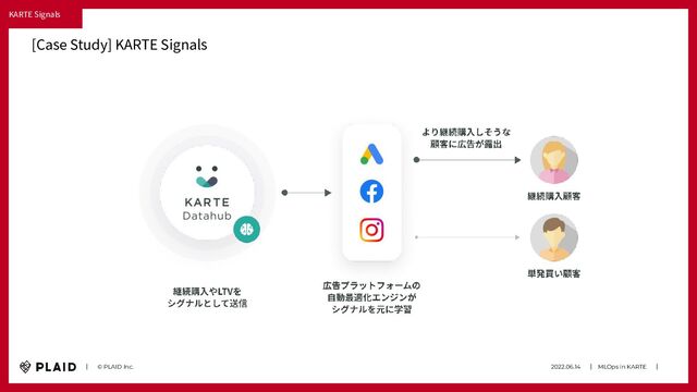 2022.06.14　　｜　MLOps in KARTE　　｜　
　　｜　　© PLAID Inc.
KARTE Signals
[Case Study] KARTE Signals
