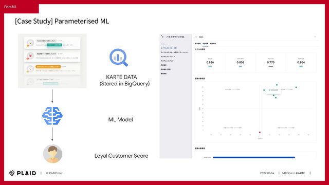 2022.06.14　　｜　MLOps in KARTE　　｜　
　　｜　　© PLAID Inc.
ParaML
[Case Study] Parameterised ML
KARTE DATA
ML Model
Loyal Customer Score
(Stored in BigQuery)
