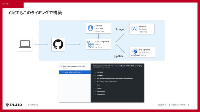 2022.06.14　　｜　MLOps in KARTE　　｜　
　　｜　　© PLAID Inc.
CI/CD
CI/CDもこのタイミングで構築
CI/CD Pipeline
Github
Actions
Service
Account
Cloud IAM
Images
Container
Registory
ML Pipeline
AI Platform
Pipeline
Image
pipeline

