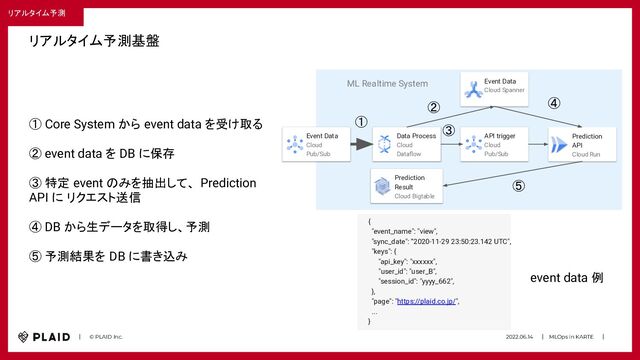 2022.06.14　　｜　MLOps in KARTE　　｜　
　　｜　　© PLAID Inc.
① Core System から event data を受け取る
② event data を DB に保存
③ 特定 event のみを抽出して、 Prediction
API に リクエスト送信
④ DB から生データを取得し、予測
⑤ 予測結果を DB に書き込み
ML Realtime System
Prediction
API
Cloud Run
Event Data
Cloud Spanner
API trigger
Cloud
Pub/Sub
Data Process
Cloud
Dataﬂow
Prediction
Result
Cloud Bigtable
Event Data
Cloud
Pub/Sub
①
②
③
④
⑤
{
"event_name": "view",
"sync_date": “2020-11-29 23:50:23.142 UTC",
"keys": {
"api_key": "xxxxxx",
"user_id": "user_B",
"session_id": "yyyy_662",
},
"page": "https://plaid.co.jp/",
...
}
event data 例
リアルタイム予測基盤
リアルタイム予測
