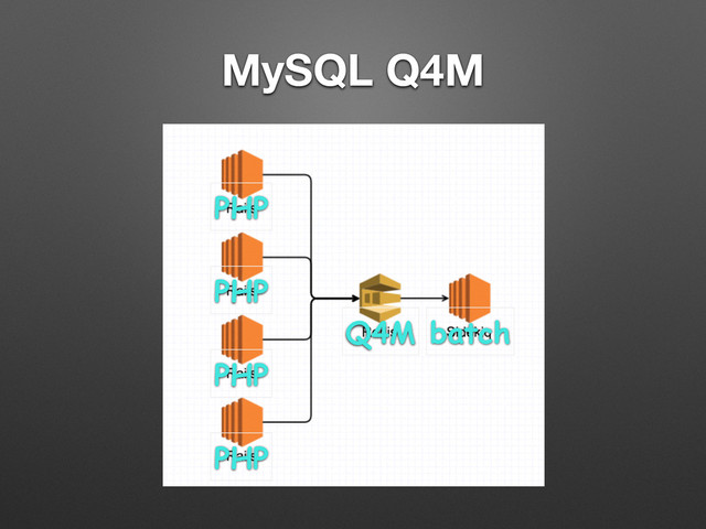 MySQL Q4M
PHP
PHP
PHP
PHP
Q4M batch
