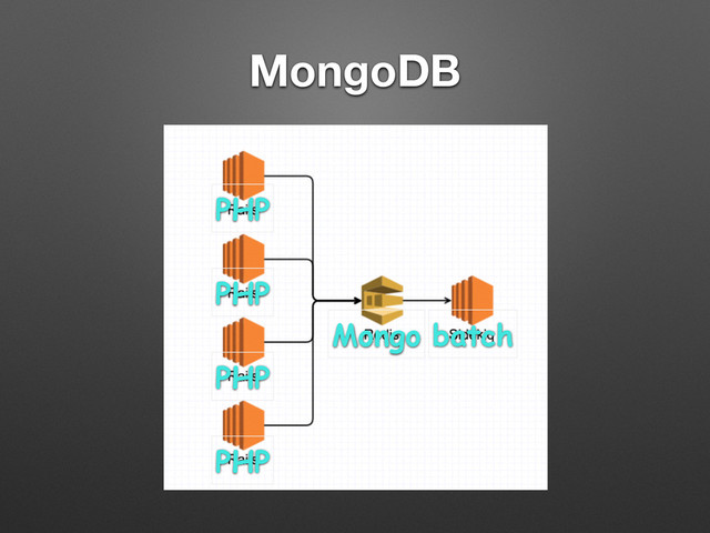 MongoDB
PHP
PHP
PHP
PHP
Mongo batch
