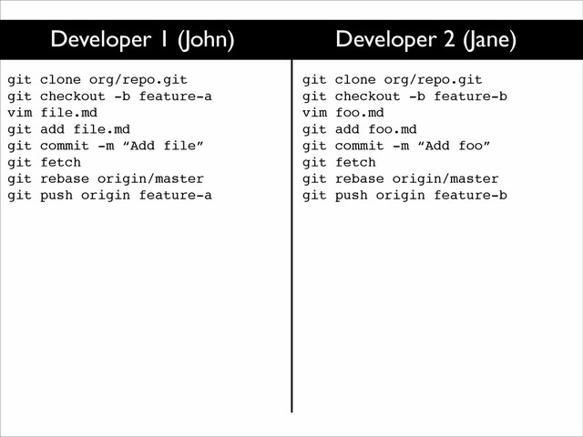 Developer 1 (John) Developer 2 (Jane)
git clone org/repo.git!
git checkout -b feature-a!
vim file.md!
git add file.md!
git commit -m “Add file”!
git fetch!
git rebase origin/master!
git push origin feature-a
git clone org/repo.git!
git checkout -b feature-b!
vim foo.md!
git add foo.md!
git commit -m “Add foo”!
git fetch!
git rebase origin/master!
git push origin feature-b
