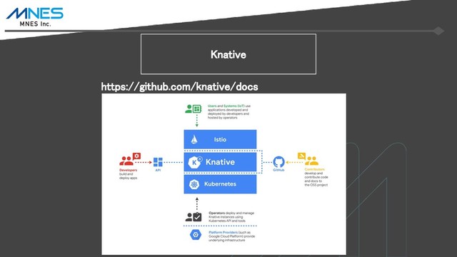 Knative
https://github.com/knative/docs
