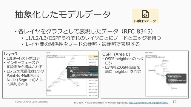 抽象化したモデルデータ
• 各レイヤをグラフとして表現したデータ（RFC 8345）
• L1/L2/L3/OSPFそれぞれのレイヤごとにノードとエッジを持つ
• レイヤ間の関係性をノードの参照・被参照で表現する
© 2023 Okinawa Open Laboratory 12
トポロジデータ
Layer3
• L3(IPv4)のトポロジ
• インターフェースや
IP設定から構成される
• L1/L2の冗長化は1つの
Point-to-MultiPoint
Node (Segment)とし
て集約される
OSPF (Area 0)
• OSPF neighbor のトポ
ロジ
• L3情報とOSPF設定を
基に neighbor を判定
RFC 8345, A YANG Data Model for Network Topologies, https://datatracker.ietf.org/doc/rfc8345/
