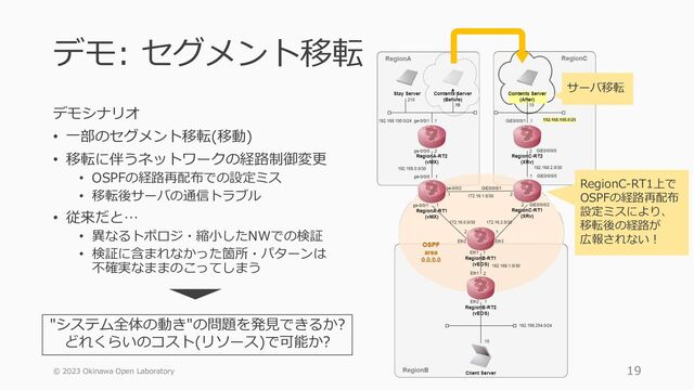 © 2023 Okinawa Open Laboratory
デモ: セグメント移転
デモシナリオ
• 一部のセグメント移転(移動)
• 移転に伴うネットワークの経路制御変更
• OSPFの経路再配布での設定ミス
• 移転後サーバの通信トラブル
• 従来だと…
• 異なるトポロジ・縮小したNWでの検証
• 検証に含まれなかった箇所・パターンは
不確実なままのこってしまう
19
"システム全体の動き"の問題を発見できるか?
どれくらいのコスト(リソース)で可能か?
サーバ移転
RegionC-RT1上で
OSPFの経路再配布
設定ミスにより、
移転後の経路が
広報されない！
