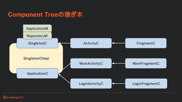 SingletonCImpl
Component Treeの接ぎ木
ApplicationC
MainActivityC MainFragmentC
LoginActivityC LoginFragmentC
SingletonC ActivityC FragmentC
ApplicationM
RepositoryM
