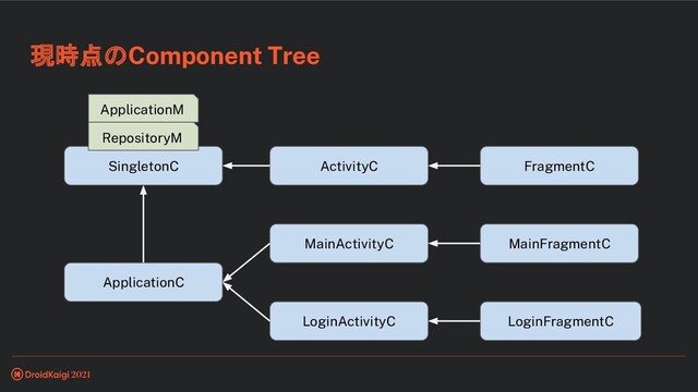 現時点のComponent Tree
ApplicationC
MainActivityC MainFragmentC
LoginActivityC LoginFragmentC
SingletonC ActivityC FragmentC
ApplicationM
RepositoryM
