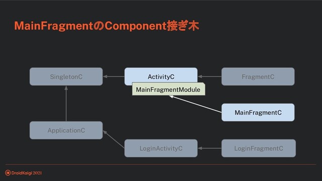 MainFragmentのComponent接ぎ木
ApplicationC
MainFragmentC
LoginActivityC LoginFragmentC
SingletonC ActivityC FragmentC
MainFragmentModule
