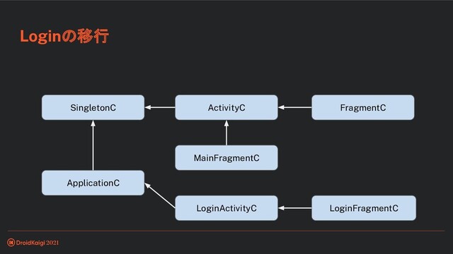 Loginの移行
ApplicationC
MainFragmentC
LoginActivityC LoginFragmentC
SingletonC ActivityC FragmentC
