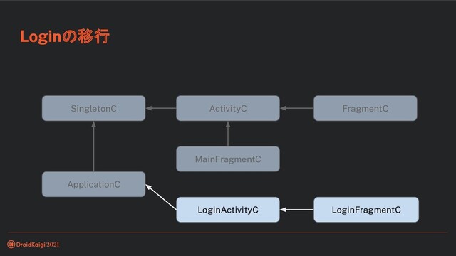 Loginの移行
ApplicationC
MainFragmentC
LoginActivityC LoginFragmentC
SingletonC ActivityC FragmentC
