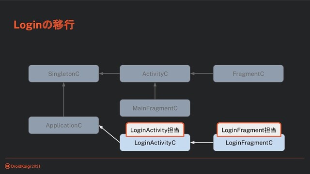 Loginの移行
ApplicationC
MainFragmentC
LoginActivityC LoginFragmentC
SingletonC ActivityC FragmentC
LoginActivity担当 LoginFragment担当
