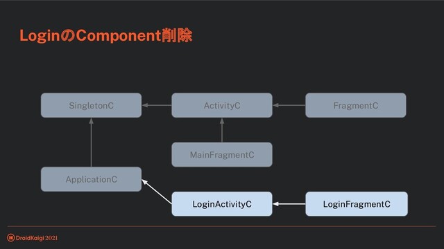 LoginのComponent削除
ApplicationC
MainFragmentC
LoginActivityC LoginFragmentC
SingletonC ActivityC FragmentC
