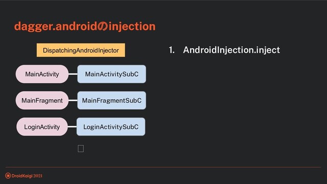 dagger.androidのinjection
1. AndroidInjection.inject
DispatchingAndroidInjector
︙
MainActivitySubC
MainActivity
MainFragmentSubC
MainFragment
LoginActivitySubC
LoginActivity
