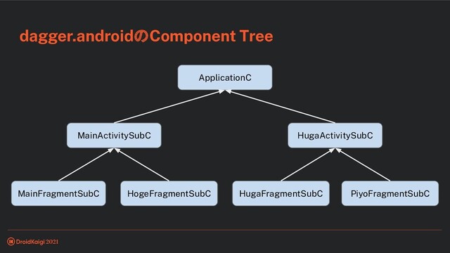 dagger.androidのComponent Tree
ApplicationC
MainActivitySubC
MainFragmentSubC HogeFragmentSubC
HugaActivitySubC
HugaFragmentSubC PiyoFragmentSubC
