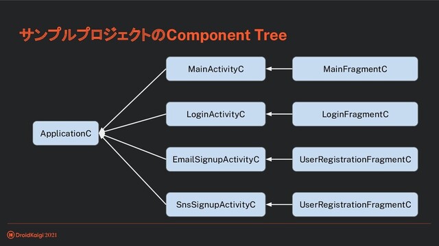 サンプルプロジェクトのComponent Tree
ApplicationC
MainActivityC MainFragmentC
LoginActivityC LoginFragmentC
EmailSignupActivityC UserRegistrationFragmentC
SnsSignupActivityC UserRegistrationFragmentC

